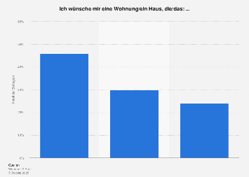 Umfrage zu Wünschen an Wohnung und Haus in Österreich 2016