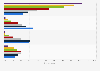 Online streaming frequency in Denmark 2015, by age group