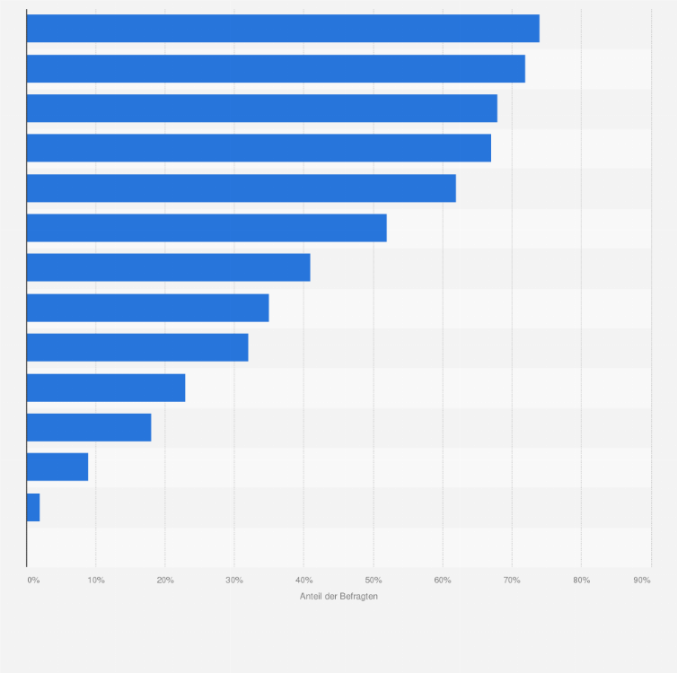 Statistik: Was beeinflusst Ihr persönliches Wohlbefinden in Ihrem Wohnumfeld am meisten positiv?