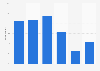 Distribution of Bitcoin users globally 2015, by household income