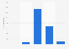 Number of visits to North America by UK residents 2018, by length of stay