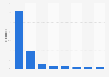 Distribution du chiffre d'affaires des e-books par type en France 2015