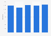 Number of dwellings in completed attached house constructions in Finland 2014-2018