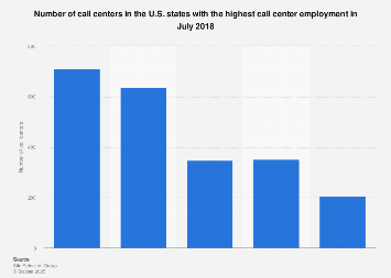 Number of call centers in the U.S. states with the highest employment 2018