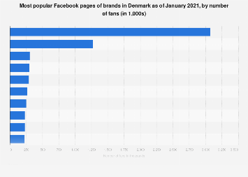 Most popular brand pages on Facebook in Denmark 2018, by number of fans