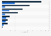 B2B IoT economic impact forecast 2025, by sector