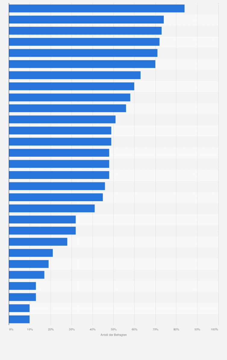 Statistik: Welche dieser Serien aus dem Genre Deutsche / Europäische Krimiserien sind Ihnen bekannt?