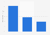 Paid search ad spend in travel industry in the Netherlands 2015, by device