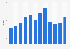Number of domestic overnight trips in Great Britain 2018, by month taken
