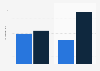 Italy: share of online purchases via mobile in 2014-2015, by operating system