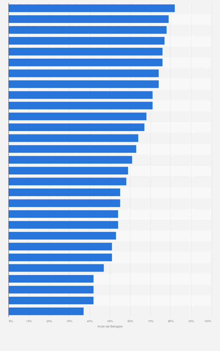 Statistik: Welche dieser Serien aus dem Genre Internationale Krimiserien (Crime) sind Ihnen bekannt?