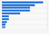 Italy: physical violence against women from actual partners 2014