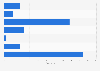 Number of domestic overnight trips in Great Britain 2015, by booking method