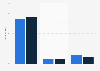 Prices of CPC first position keywords in the Netherlands 2014-2015, by industry