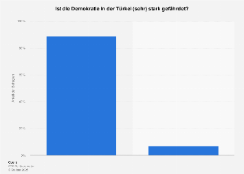 Einschätzung zur Gefährdung der Demokratie in der Türkei 2017