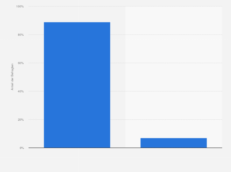 Statistik: Ist die Demokratie in der Türkei (sehr) stark gefährdet?