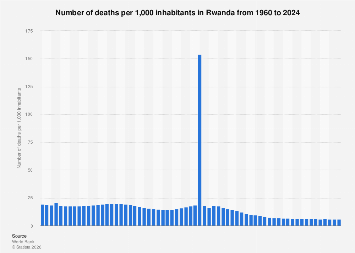 Rwanda Death Risk Map Number of deaths per 1,000 inhabitants Rwanda 2024| Statista