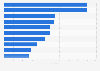 Most popular brand channels on YouTube in Denmark 2019, by number of video views