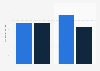 Italy: average online expenditure among IOS users 2014-2015, by device