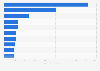 Size of readymade reading glasses markets worldwide 2014, by country