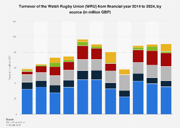 Wales: annual turnover of the Welsh Rugby Union from 2014 to 2018, by source