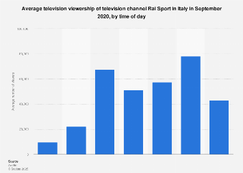 Italy: Rai Sport average audience reach 2020 | Statista