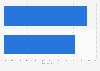 Fiat's social media audience by gender 2016