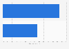 Jeep's social media audience by gender 2016