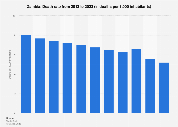 Zambia - death rate 2013-2023| Statista