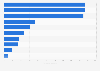 Subway: ranking de países por número de restaurantes Asia y Oriente Medio 2014
