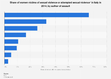 Italy: women victims of rape or attempted rape 2014, by author of assault