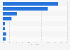 Italy: physical violence against women from partner 2014, by confidant