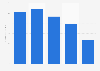 Revenue of Aeropostale in Canada 2011-2015