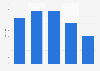 Number of Aeropostale stores in Canada 2010-2015