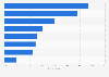 Italy: importance of supplier web page in 2016, by industry