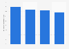 Logiciels PC sans licence : taux d'utilisation en France 2009-2015