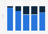 Domestic travel booked online in Great Britain 2015, by type of provider