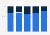 Domestic travel booked online in Great Britain 2015, by trip purpose