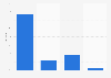 Domestic travel booked online in Great Britain 2016, by device used