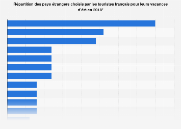 Pays étrangers envisagés pour les vacances d'été des Français 2018