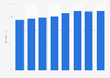 Intenet : usage par les particuliers pendant l'année précédente en Estonie 2010-2017