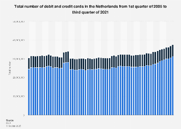 Total number of debit and credit cards in the Netherlands 2005-2017