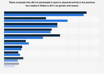 Reasons for not participating in sport or physical activity in Wales 2014, by gender