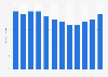 Number of Luxembourgish radio programs 2007-2018