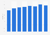 Internet : usage par les particuliers hongrois pendant l'année précédente 2010-2017