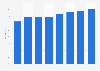 Internet : usage par les particuliers maltais pendant l'année précédente 2010-2017