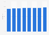 Internet : usage par les particuliers pendant l'année précédente Pays-Bas 2010-2017