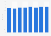 Internet : usage par les particuliers pendant l'année précédente Slovaquie 2010-2017