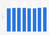 Internet : usage par les particuliers suédois pendant l'année précédente 2010-2017