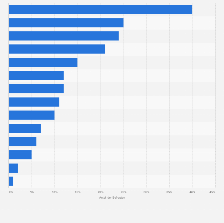 Statistik: Ranking der beliebtesten Fernsehserien aus dem Genre Soaps / Telenovelas in Deutschland im Jahr 2016